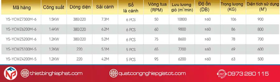 Quạt trần công nghiệp HVLS động cơ DC 5.2m Thông số kỹ thuật Quạt trần HVLS Động cơ DC