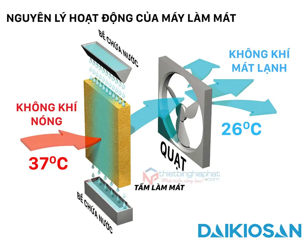 Máy làm mát Daikiosan DM211 2 tầng Nguyên lý hoạt động của máy làm mát
