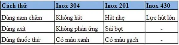 Phân Biệt Inox 430 Và Inox 304 với 5 cách đơn giản Phân biệt INOX 304 và 430