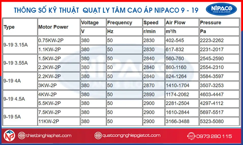 Quạt ly tâm cao áp 4KW 9-19-4.5A Thông số quạt ly tâm cao áp nipaco 9-19